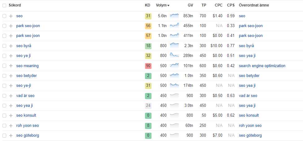 Ahrefs sökords resultat SEO Ahrefs sökords resultat SEO