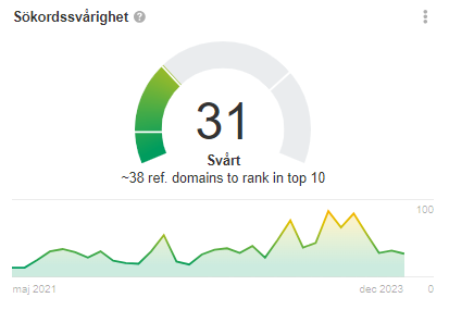 Sökord sökordssvårighet Sökord sökordssvårighet