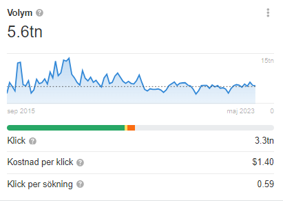 Sökord sökvolym Sökord sökvolym